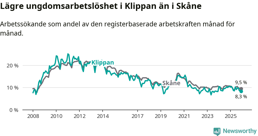 Graf: Arbetslöshet bland unga i Klippans kommun och Skåne län