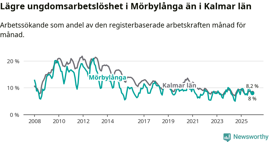 Graf: Arbetslöshet bland unga i Mörbylånga kommun och Kalmar län