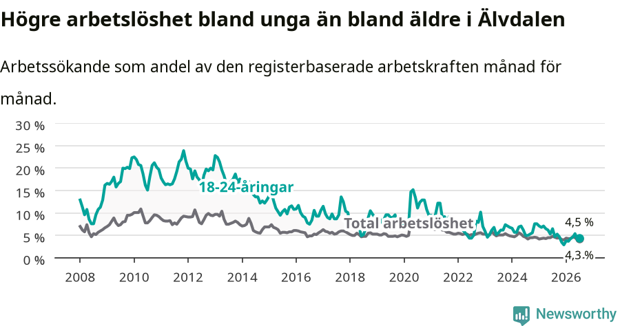 Graf: Skillnad i arbetslöshet mellan unga och hela befolkningen i Älvdalens kommun