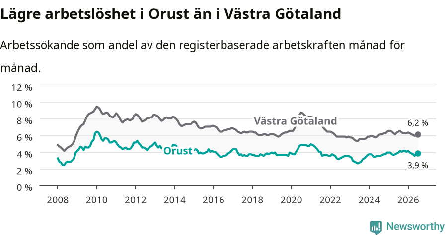 Graf: Arbetslöshet i Orusts kommun och Västra Götalands län