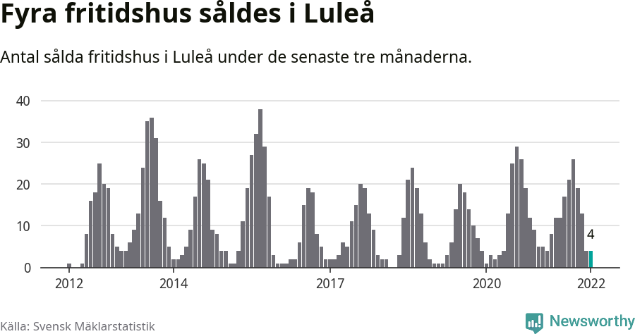 Graf: Antal sålda fritidshus i Luleå kommun