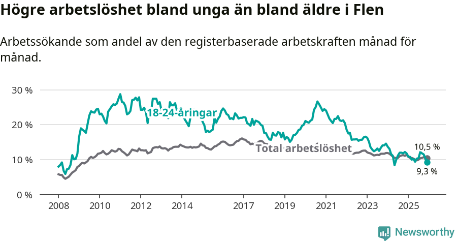 Graf: Skillnad i arbetslöshet mellan unga och hela befolkningen i Flens kommun