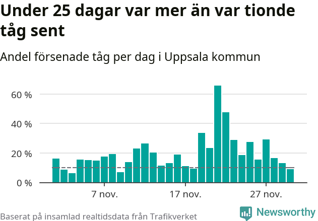 Stapeldiagram över andel försenade tåg per dag