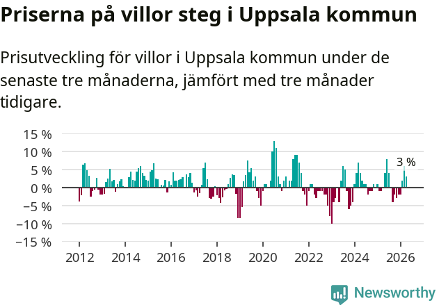 Graf: Prisutveckling för villor i Uppsala kommun