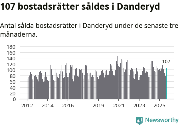 Graf: Antal sålda bostadsrätter i Danderyds kommun