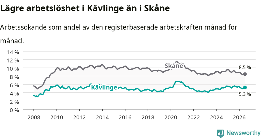 Graf: Arbetslöshet i Kävlinge kommun och Skåne län