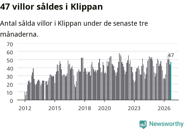 Graf: Antal sålda villor i Klippans kommun