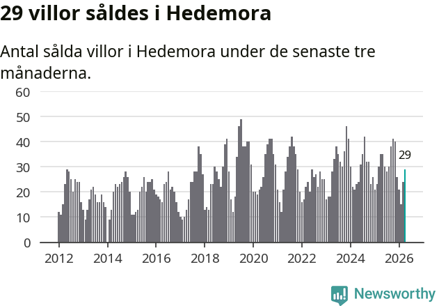 Graf: Antal sålda villor i Hedemora kommun