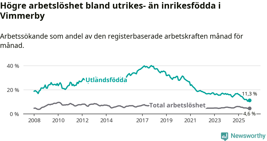 Graf: Skillnad i arbetslöshet mellan utrikesfödda och hela befolkningen i Vimmerby kommun