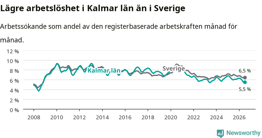 Graf: Arbetslöshet i Kalmar län och Sverige