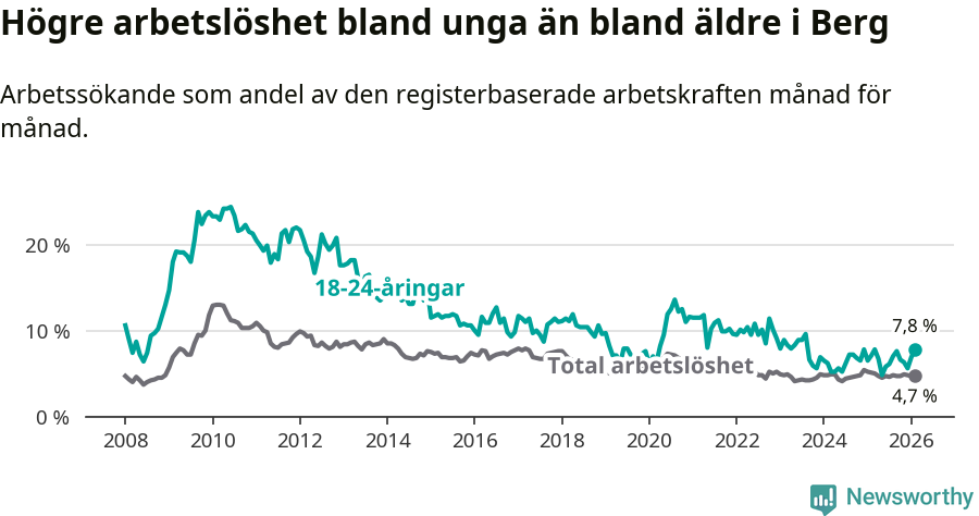 Graf: Skillnad i arbetslöshet mellan unga och hela befolkningen i Bergs kommun