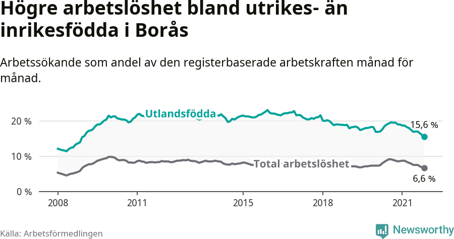 Graf: Skillnad i arbetslöshet mellan utrikesfödda och hela befolkningen i Borås kommun