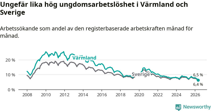 Graf: Arbetslöshet bland unga i Värmlands län och Sverige