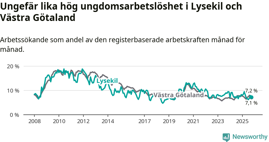 Graf: Arbetslöshet bland unga i Lysekils kommun och Västra Götalands län