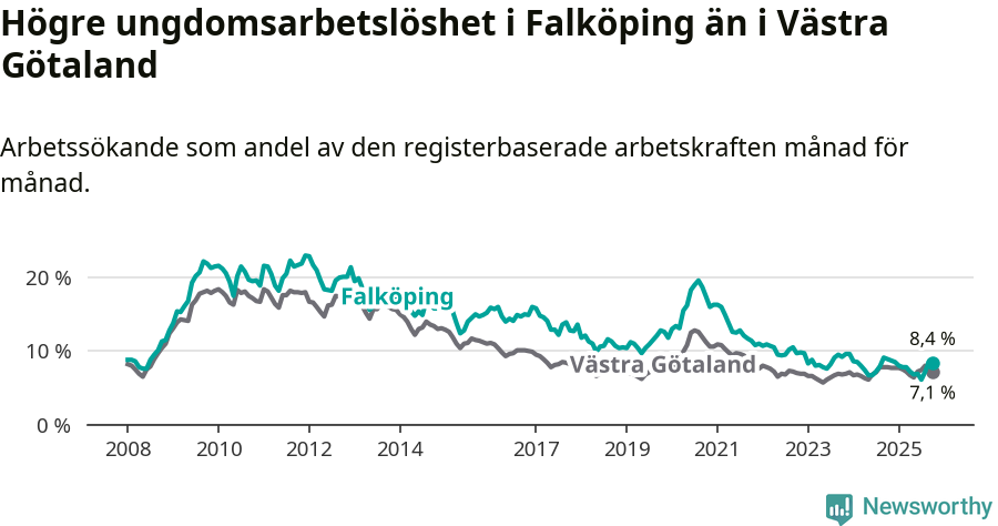 Graf: Arbetslöshet bland unga i Falköpings kommun och Västra Götalands län