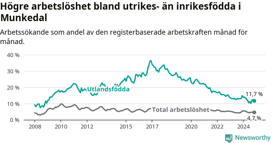 Graf: Skillnad i arbetslöshet mellan utrikesfödda och hela befolkningen i Munkedals kommun