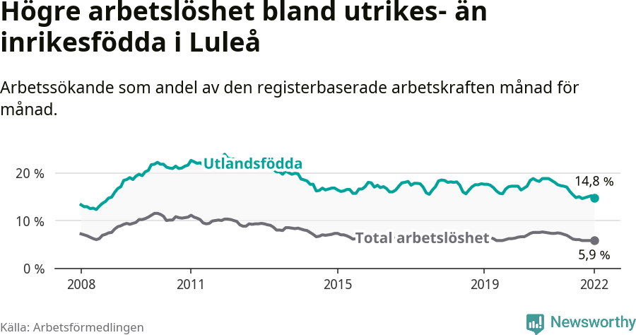 Graf: Skillnad i arbetslöshet mellan utrikesfödda och hela befolkningen i Luleå kommun