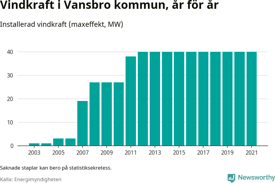 stapeldiagram som visar den totala installerade effekten från år till år.