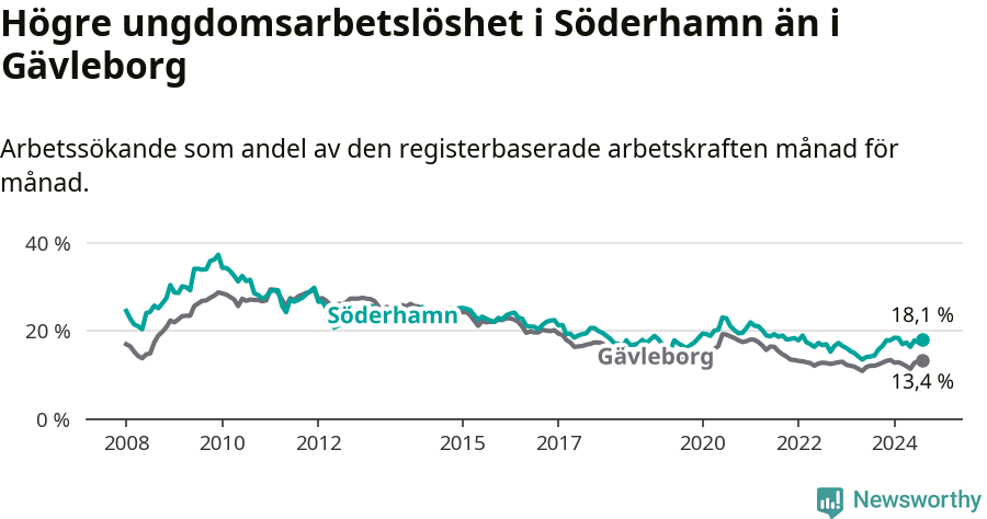 Graf: Arbetslöshet bland unga i Söderhamns kommun och Gävleborgs län