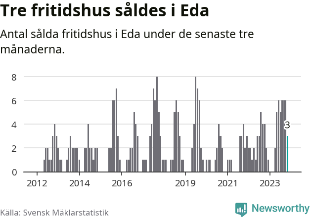 Graf: Antal sålda fritidshus i Eda kommun
