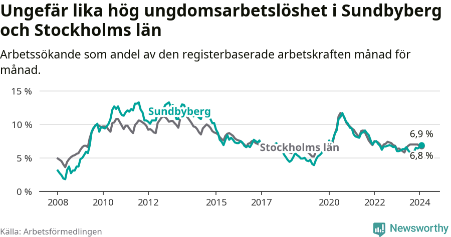 Graf: Arbetslöshet bland unga i Sundbybergs kommun och Stockholms län
