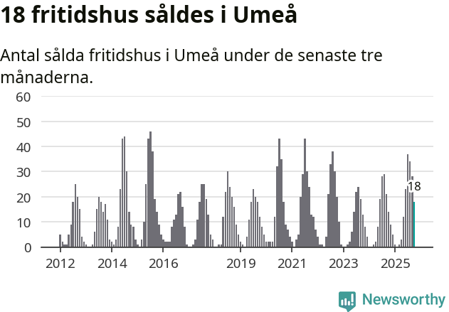 Graf: Antal sålda fritidshus i Umeå kommun