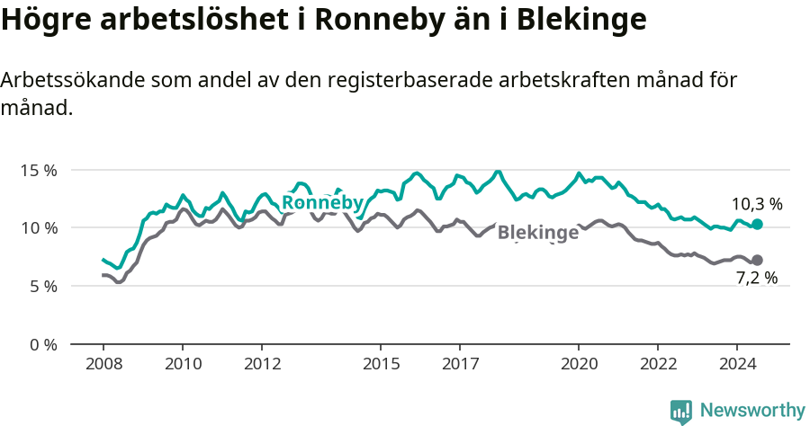 Graf: Arbetslöshet i Ronneby kommun och Blekinge län