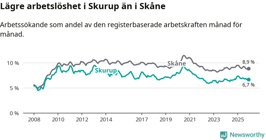 Graf: Arbetslöshet i Skurups kommun och Skåne län