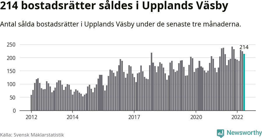 Graf: Antal sålda bostadsrätter i Upplands Väsby kommun