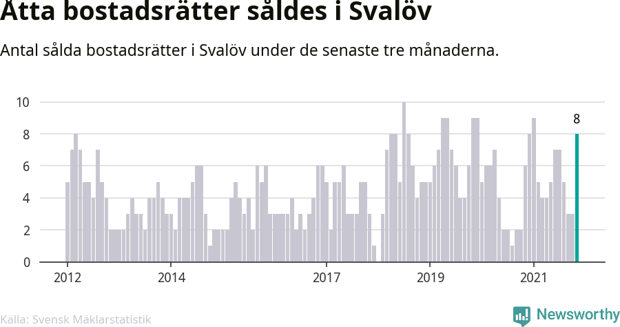 Graf: Antal sålda bostadsrätter i Svalövs kommun