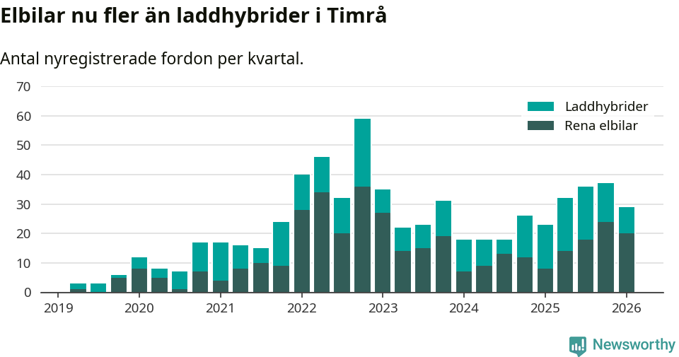 Graf: Antal nya laddhybrider och elbilar över tid