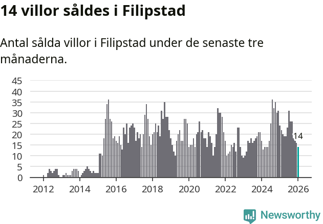 Graf: Antal sålda villor i Filipstads kommun
