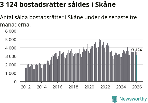 Graf: Antal sålda bostadsrätter i Skåne län