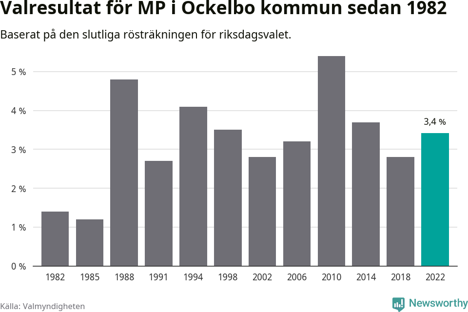 Miljöpartiets resultat över tid
