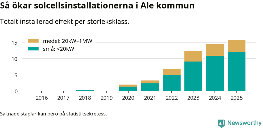 stapeldiagram som visar hur den totala effekten växer från år till år.