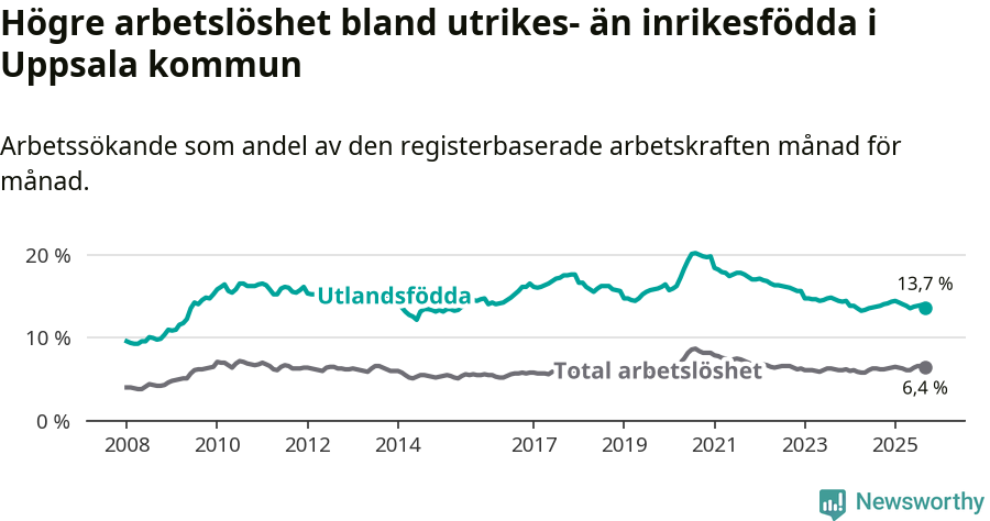 Graf: Skillnad i arbetslöshet mellan utrikesfödda och hela befolkningen i Uppsala kommun