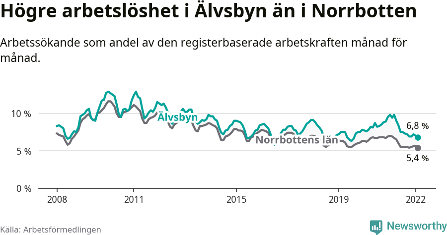 Graf: Arbetslöshet i Älvsbyns kommun och Norrbottens län