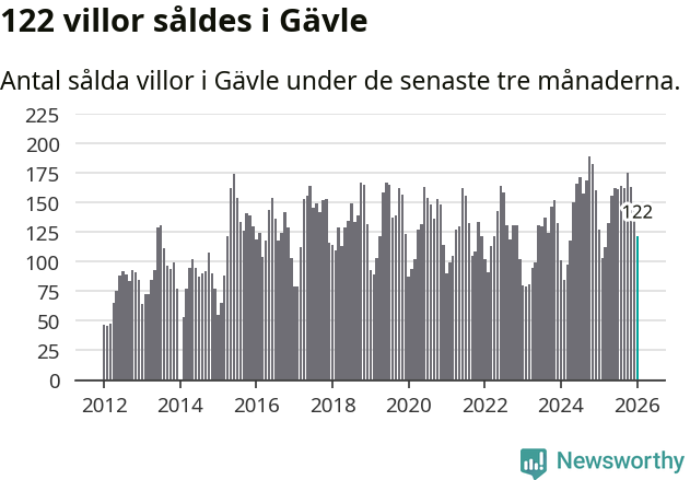 Graf: Antal sålda villor i Gävle kommun