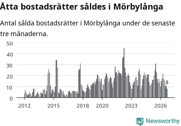 Graf: Antal sålda bostadsrätter i Mörbylånga kommun