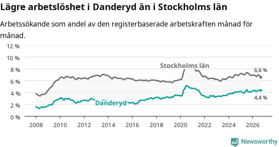 Graf: Arbetslöshet i Danderyds kommun och Stockholms län