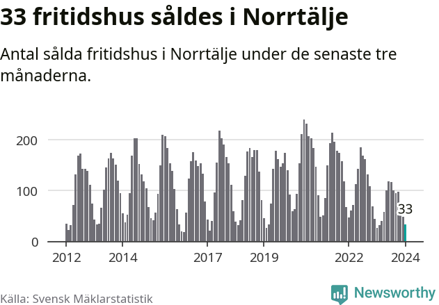 Graf: Antal sålda fritidshus i Norrtälje kommun