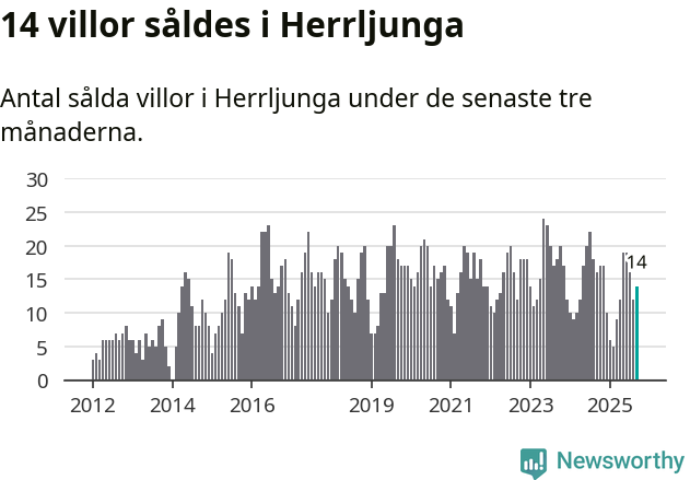 Graf: Antal sålda villor i Herrljunga kommun