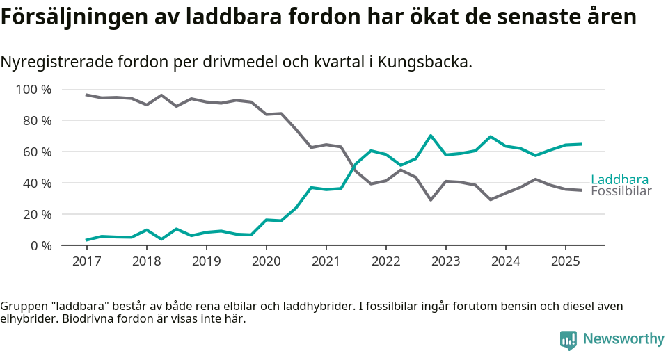Graf: Andel laddbara bilar av alla nyregistreringar över tid