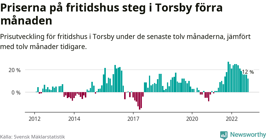 Graf: Prisutveckling för fritidshus i Torsby kommun