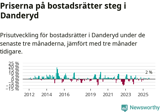 Graf: Prisutveckling för bostadsrätter i Danderyds kommun