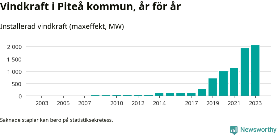stapeldiagram som visar den totala installerade effekten från år till år.