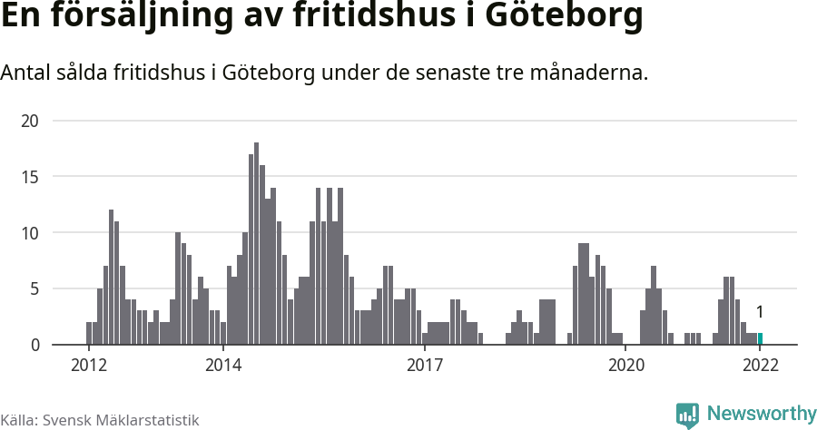 Graf: Antal sålda fritidshus i Göteborgs kommun