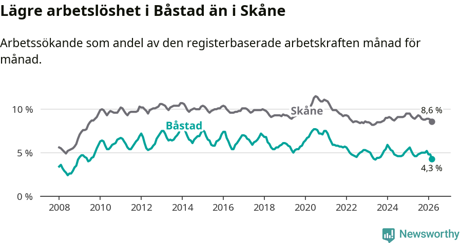 Graf: Arbetslöshet i Båstads kommun och Skåne län