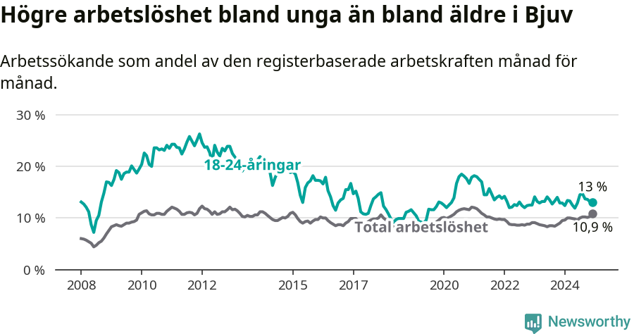 Graf: Skillnad i arbetslöshet mellan unga och hela befolkningen i Bjuvs kommun