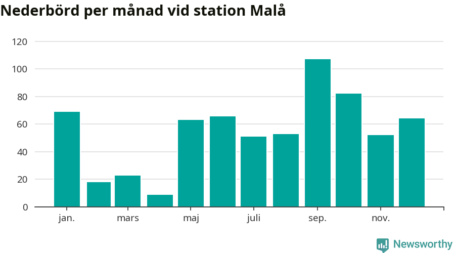 Diagram som visar total nederbörd, månad för månad.